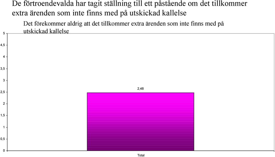 Det förekommer aldrig att det  4,5 4 3,5 3 2,5 2,48 2 1,5 1 0,5 0