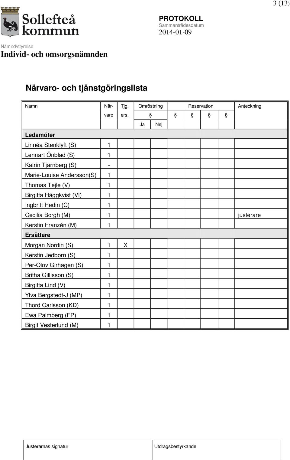 Birgitta Häggkvist (VI) 1 Ingbritt Hedin (C) 1 Cecilia Borgh (M) 1 justerare Kerstin Franzén (M) 1 Ersättare Morgan Nordin (S) 1 X