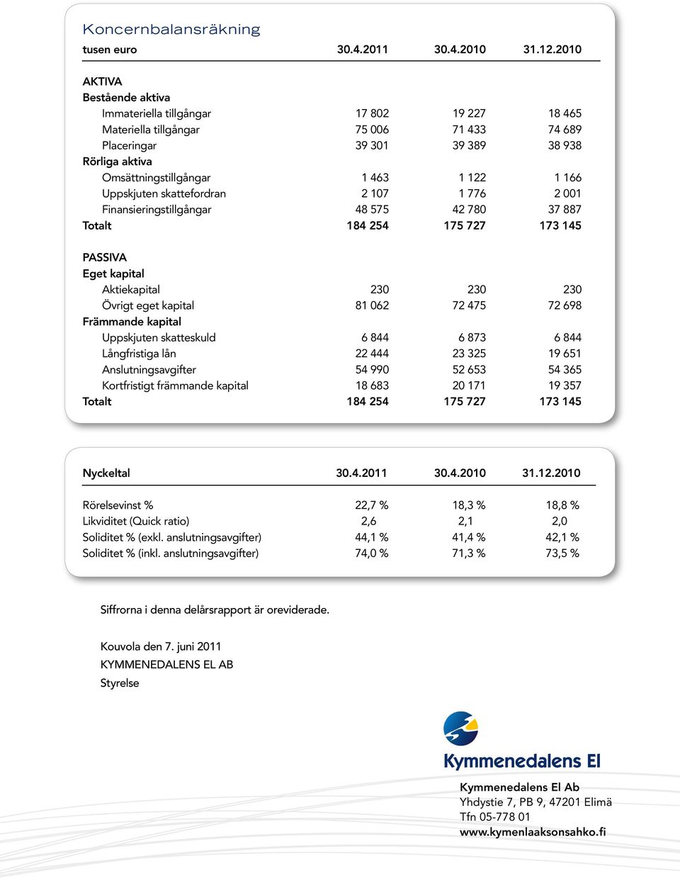 1 166 Uppskjuten skattefordran 2 107 1 776 2 001 Finansieringstillgångar 48 575 42 780 37 887 Totalt 184 254 175 727 173 145 PASSIVA Eget kapital Aktiekapital 230 230 230 Övrigt eget kapital 81 062