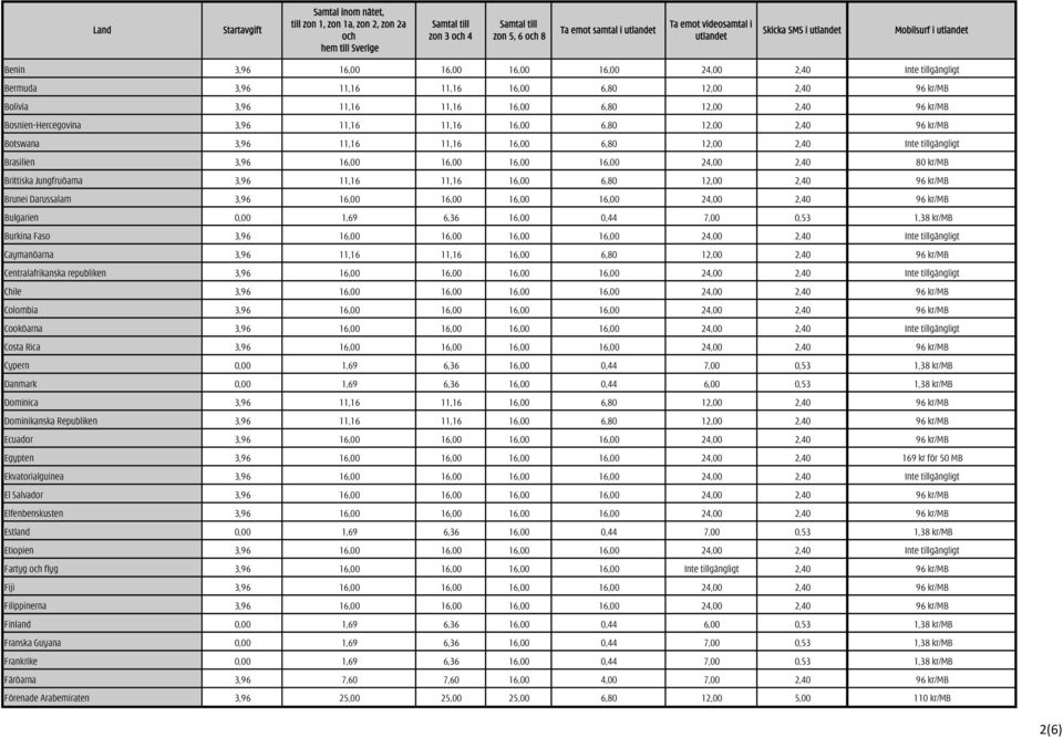 Brittiska Jungfruöarna 3,96 11,16 11,16 16,00 6,80 12,00 2,40 96 kr/mb Brunei Darussalam 3,96 16,00 16,00 16,00 16,00 24,00 2,40 96 kr/mb Bulgarien 0,00 1,69 6,36 16,00 0,44 7,00 0,53 1,38 kr/mb