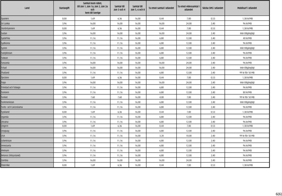 6,80 12,00 2,40 Inte tillgängligt Tadzjikistan 3,96 11,16 11,16 16,00 6,80 12,00 2,40 96 kr/mb Taiwan 3,96 11,16 11,16 16,00 6,80 12,00 2,40 96 kr/mb Tanzania 3,96 16,00 16,00 16,00 16,00 24,00 2,40