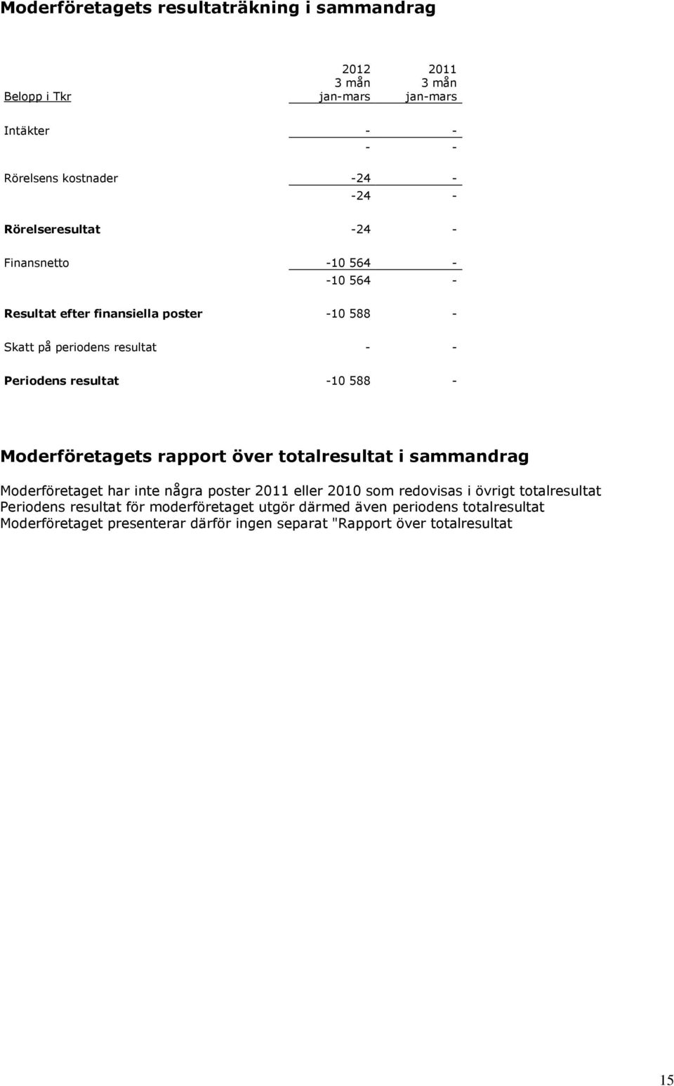 588 - Moderföretagets rapport över totalresultat i sammandrag Moderföretaget har inte några poster 2011 eller 2010 som redovisas i övrigt totalresultat