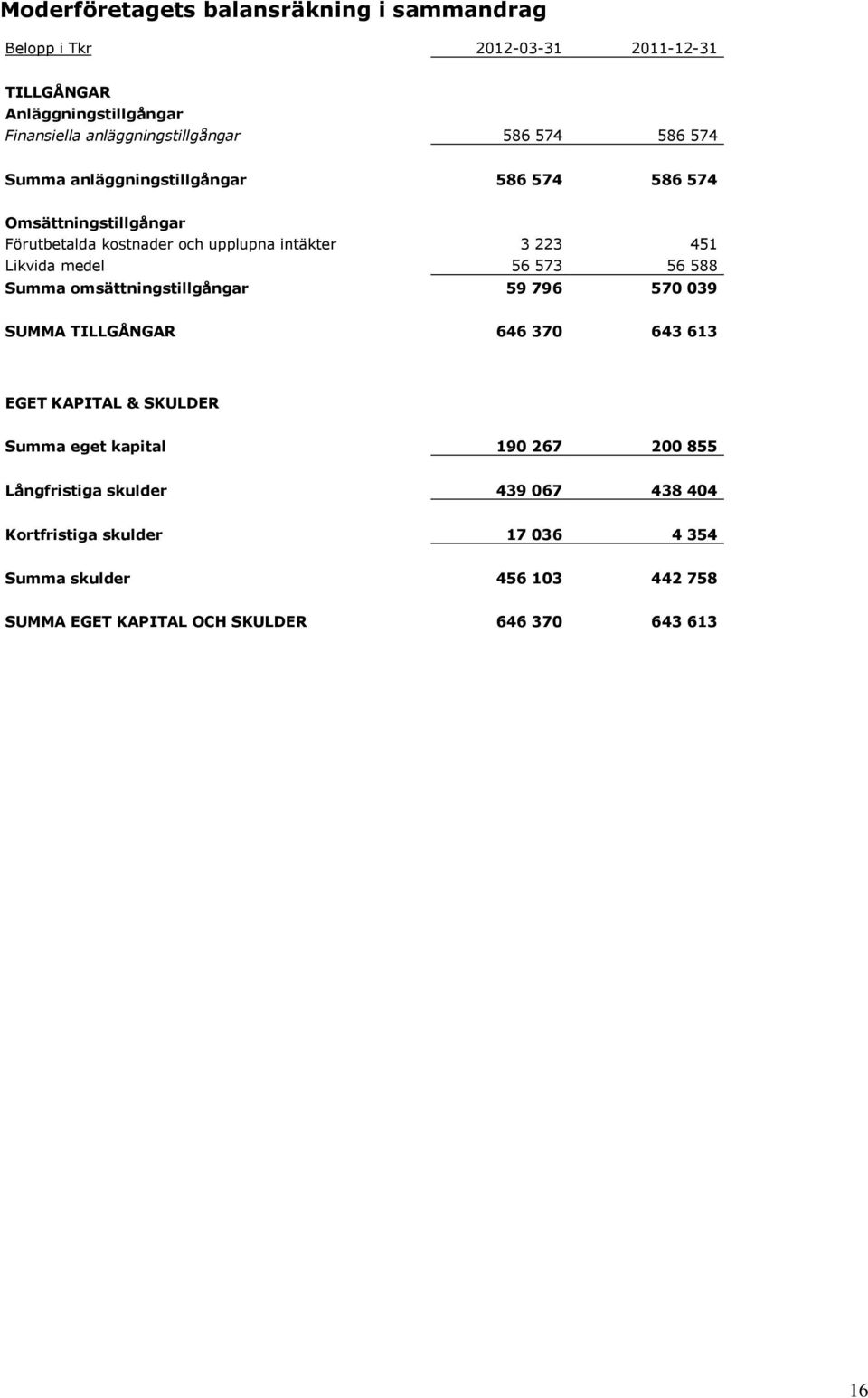 56 573 56 588 Summa omsättningstillgångar 59 796 570 039 SUMMA TILLGÅNGAR 646 370 643 613 EGET KAPITAL & SKULDER Summa eget kapital 190 267 200 855