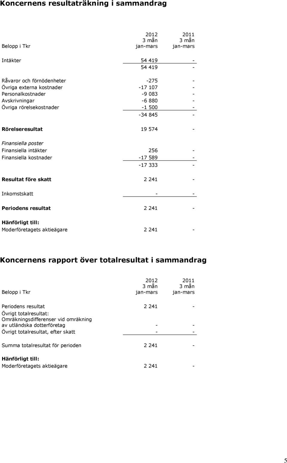 333 - Resultat före skatt 2 241 - Inkomstskatt - - Periodens resultat 2 241 - Hänförligt till: Moderföretagets aktieägare 2 241 - Koncernens rapport över totalresultat i sammandrag Belopp i Tkr 2012