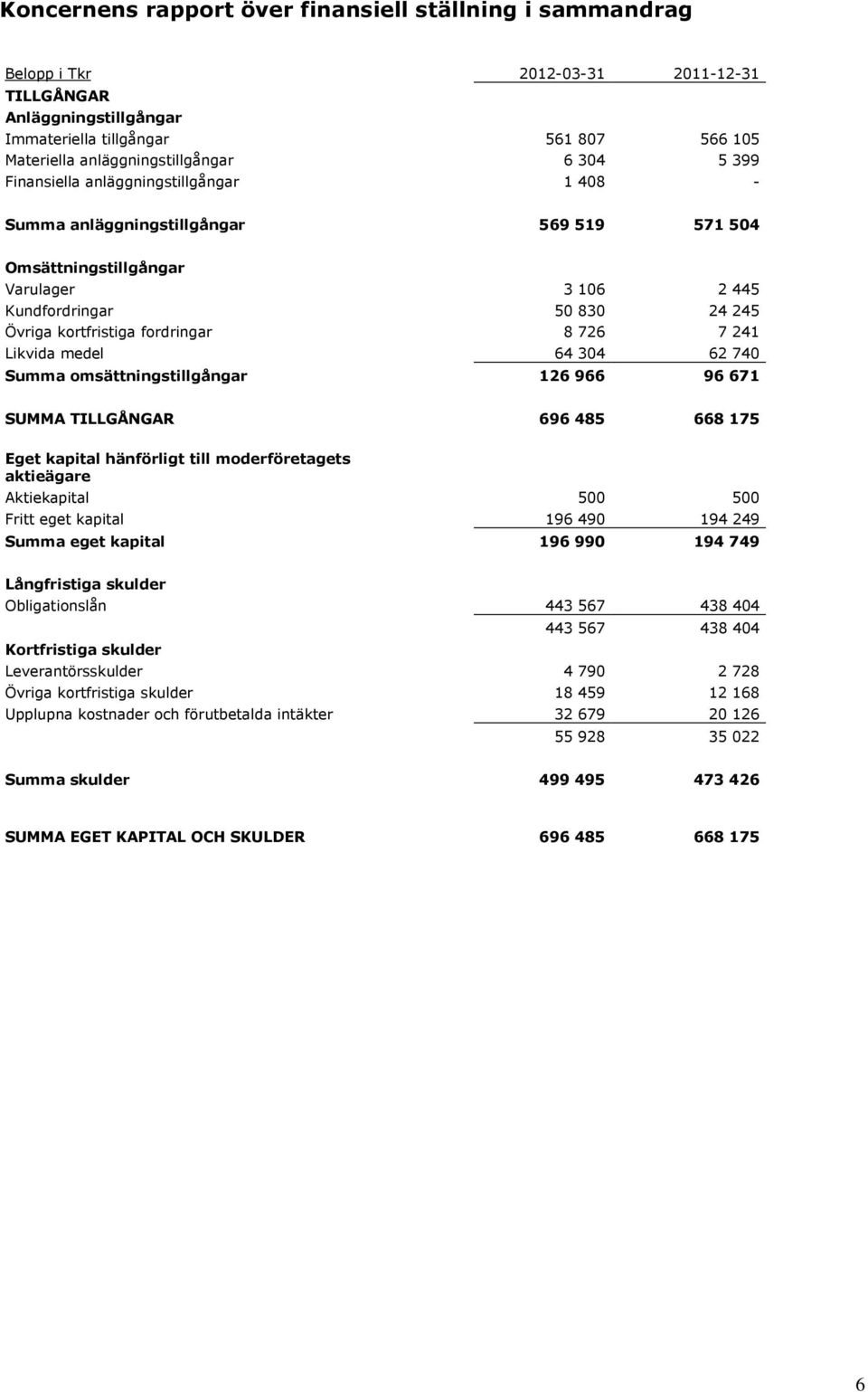 fordringar 8 726 7 241 Likvida medel 64 304 62 740 Summa omsättningstillgångar 126 966 96 671 SUMMA TILLGÅNGAR 696 485 668 175 Eget kapital hänförligt till moderföretagets aktieägare Aktiekapital 500