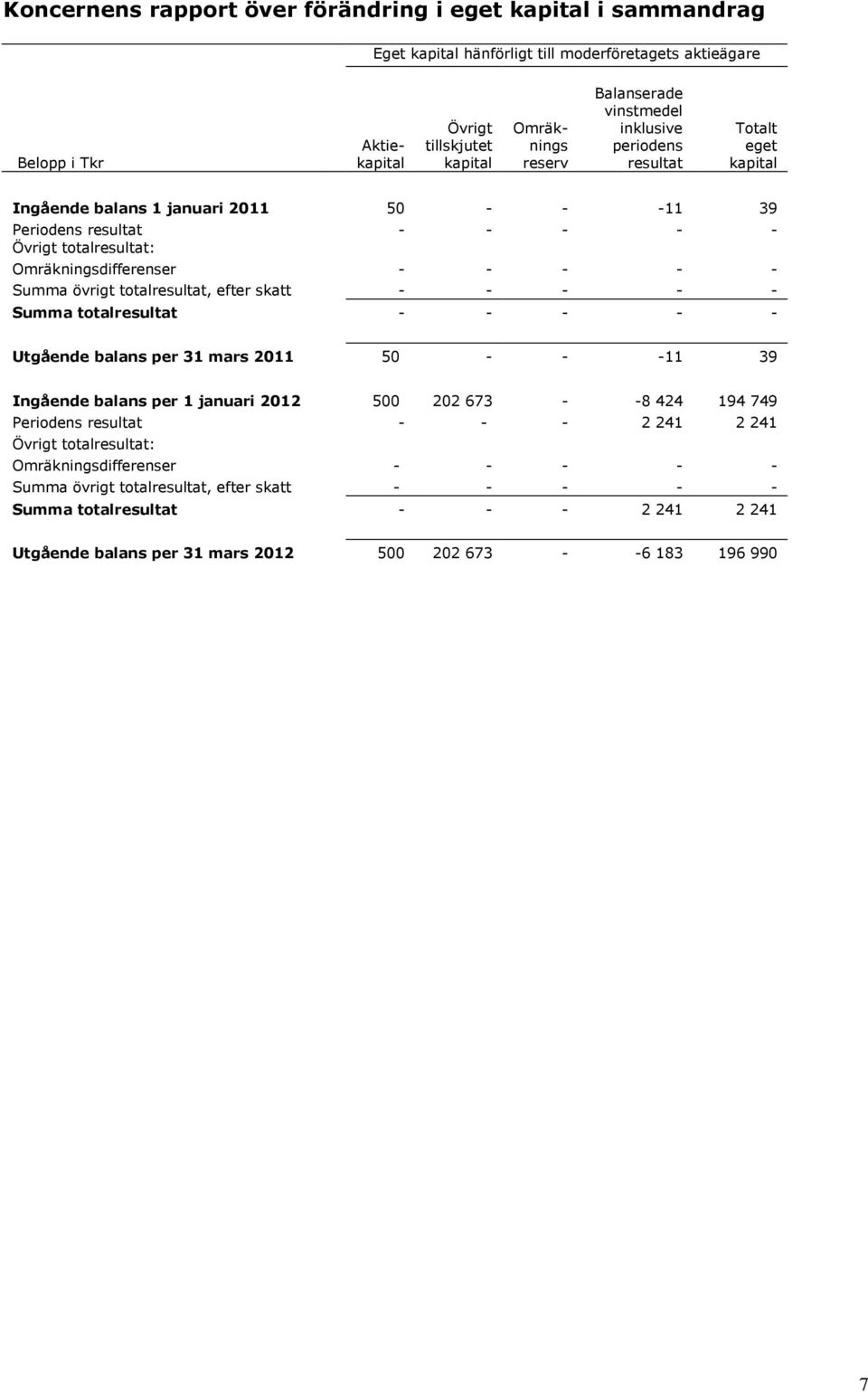 Summa övrigt totalresultat, efter skatt - - - - - Summa totalresultat - - - - - Utgående balans per 31 mars 2011 50 - - -11 39 Ingående balans per 1 januari 2012 500 202 673 - -8 424 194 749