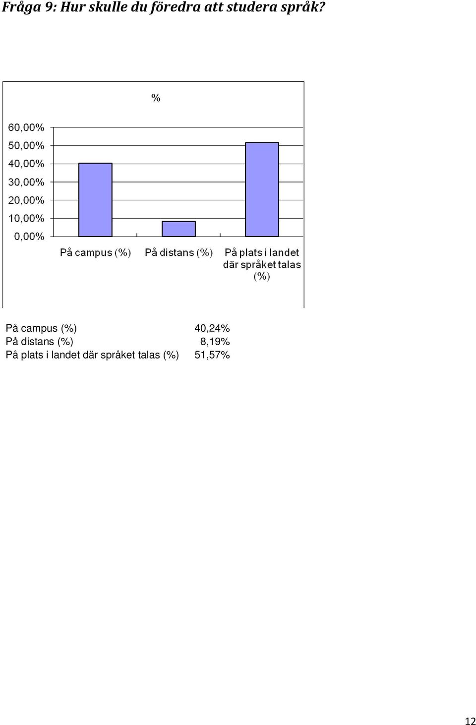 På campus (%) 40,24% På distans (%)