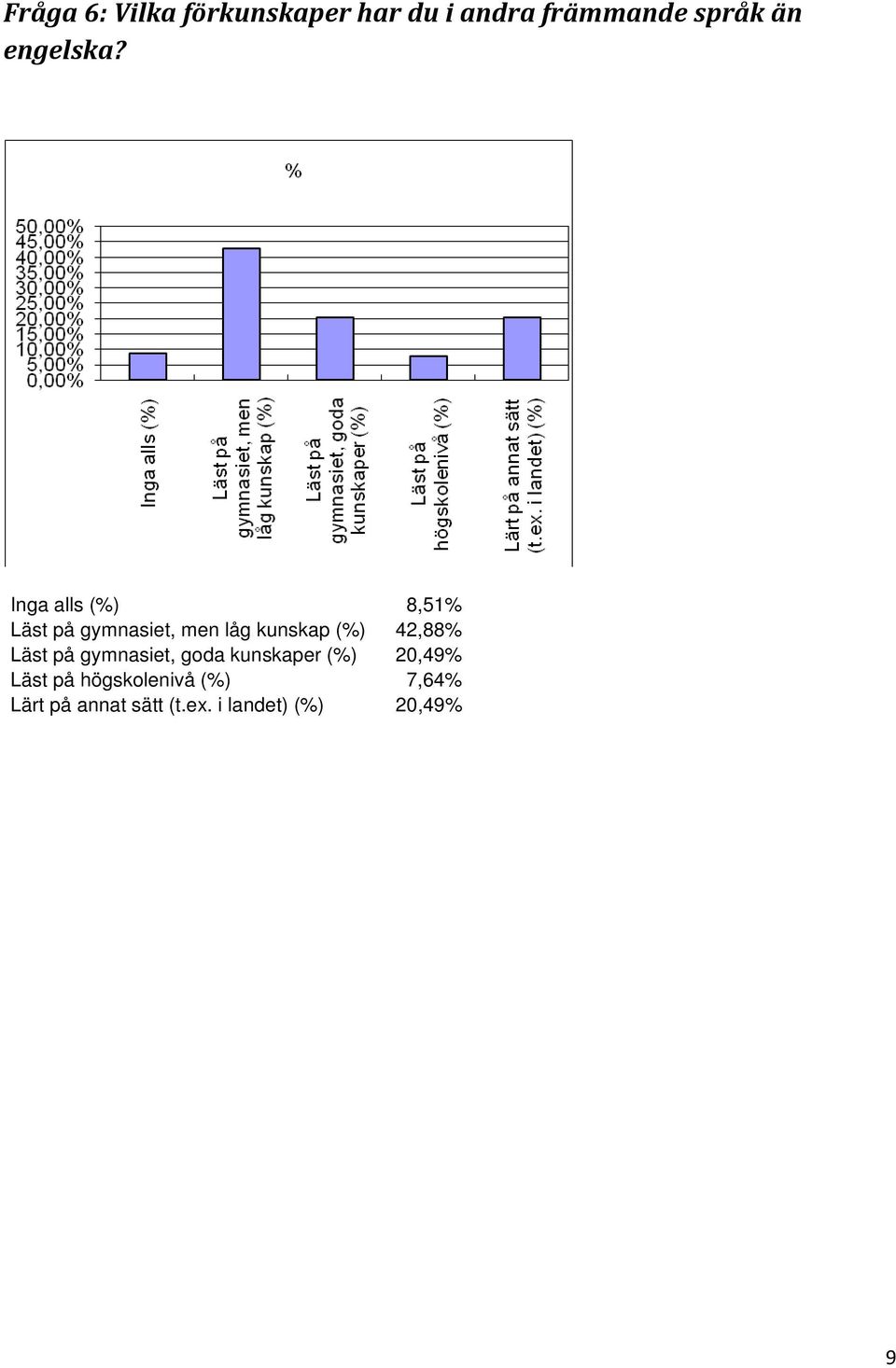 Inga alls (%) 8,51% Läst på gymnasiet, men låg kunskap (%) 42,88%