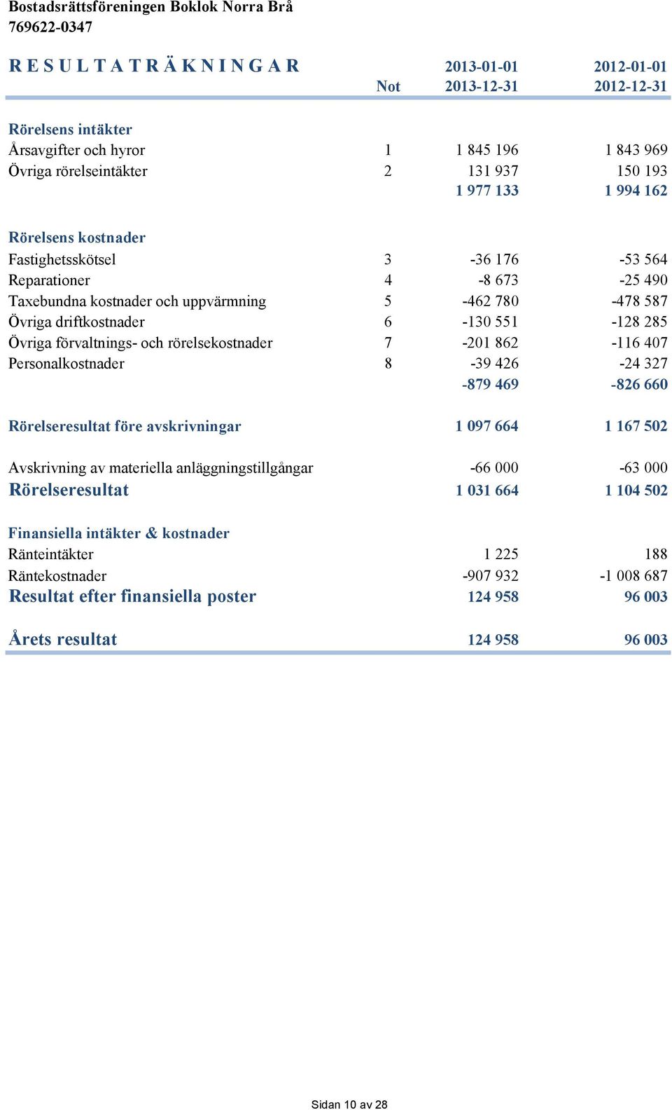 förvaltnings- och rörelsekostnader 7-201 862-116 407 Personalkostnader 8-39 426-24 327-879 469-826 660 Rörelseresultat före avskrivningar 1 097 664 1 167 502 Avskrivning av materiella