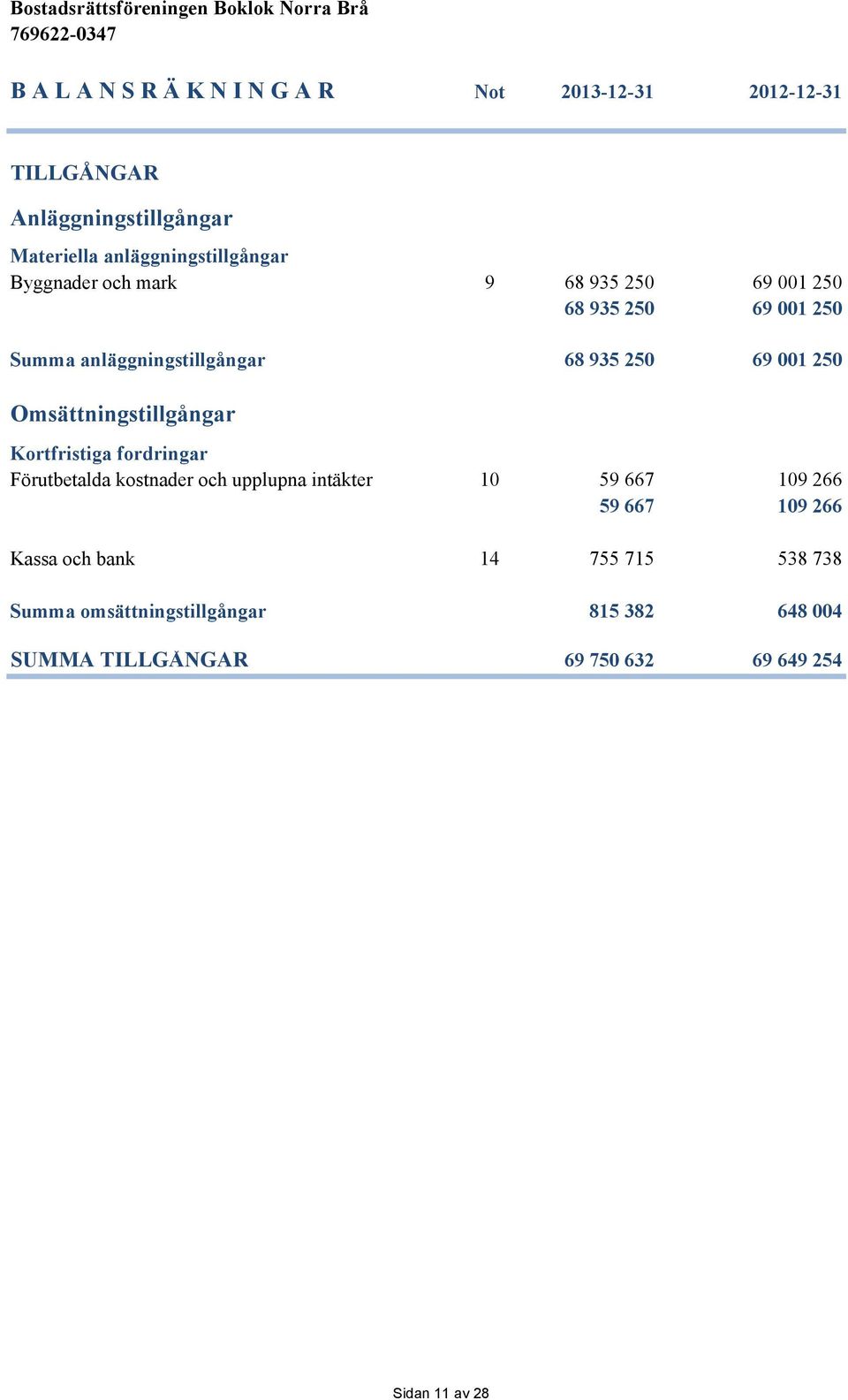 Omsättningstillgångar Kortfristiga fordringar Förutbetalda kostnader och upplupna intäkter 10 59 667 109 266 59 667 109