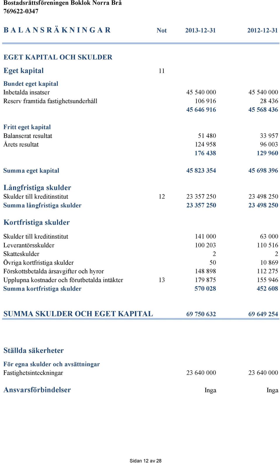 Skulder till kreditinstitut 12 23 357 250 23 498 250 Summa långfristiga skulder 23 357 250 23 498 250 Kortfristiga skulder Skulder till kreditinstitut 141 000 63 000 Leverantörsskulder 100 203 110