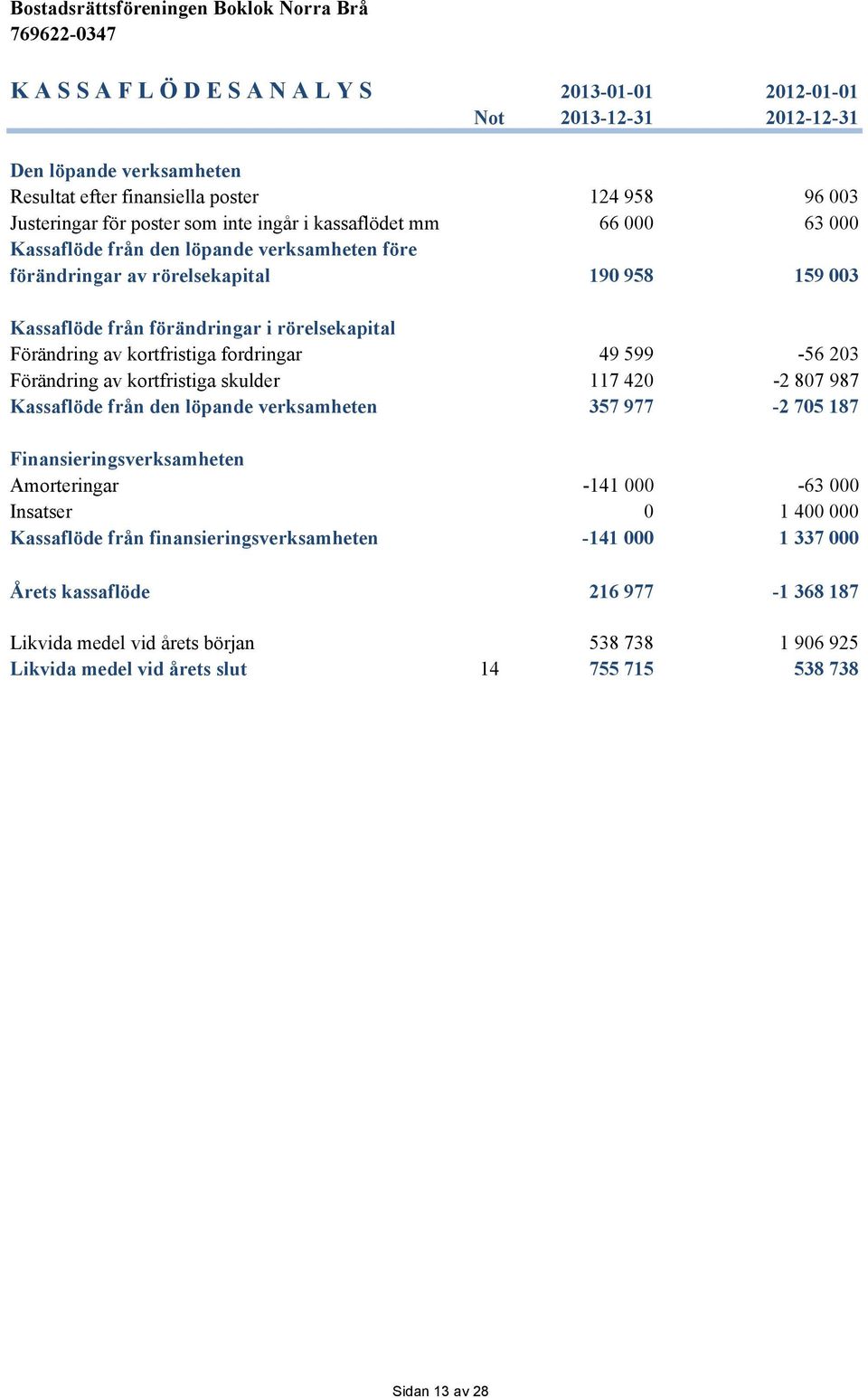 fordringar 49 599-56 203 Förändring av kortfristiga skulder 117 420-2 807 987 Kassaflöde från den löpande verksamheten 357 977-2 705 187 Finansieringsverksamheten Amorteringar -141 000-63 000