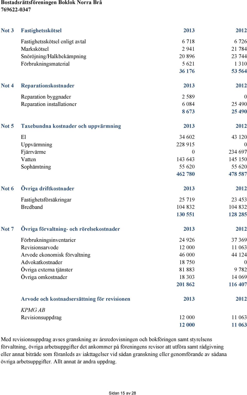 915 0 Fjärrvärme 0 234 697 Vatten 143 643 145 150 Sophämtning 55 620 55 620 462 780 478 587 Not 6 Övriga driftkostnader 2013 2012 Fastighetsförsäkringar 25 719 23 453 Bredband 104 832 104 832 130 551