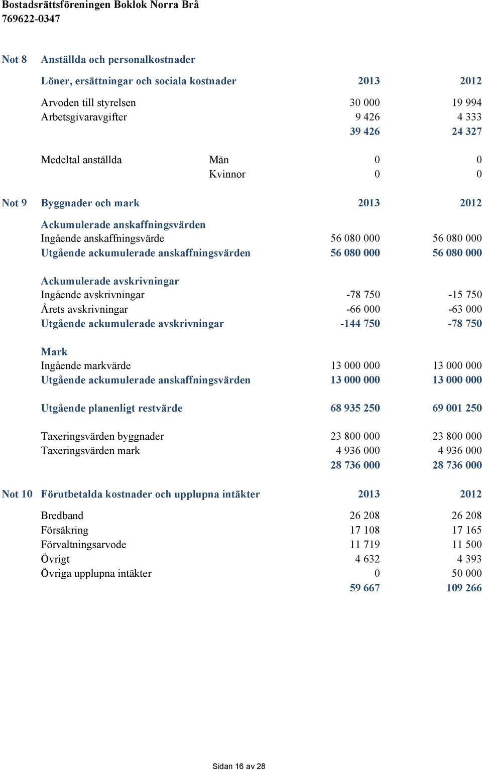 Ackumulerade avskrivningar Ingående avskrivningar -78 750-15 750 Årets avskrivningar -66 000-63 000 Utgående ackumulerade avskrivningar -144 750-78 750 Mark Ingående markvärde 13 000 000 13 000 000