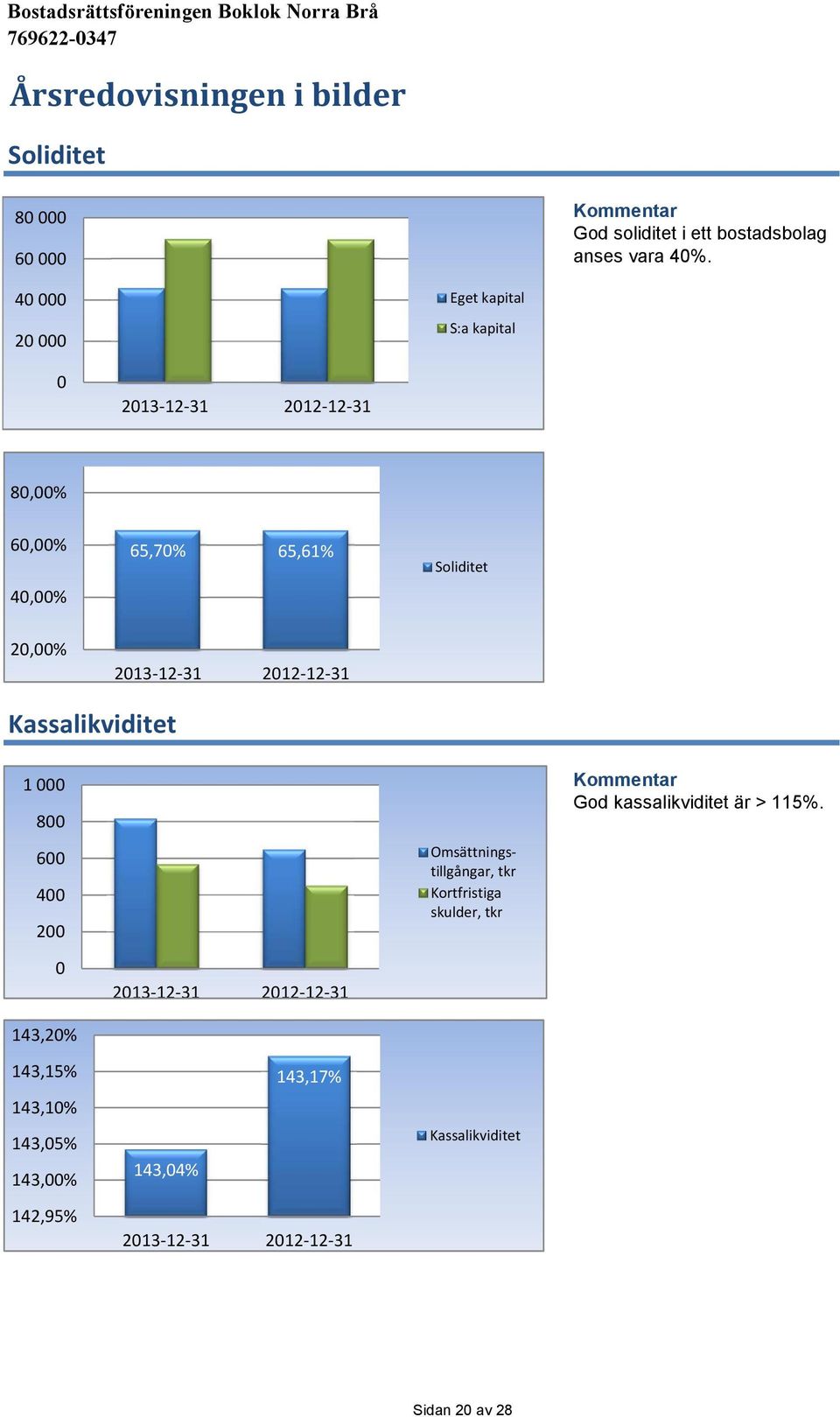 2012-12-31 Kassalikviditet 1 000 800 600 400 200 Omsättningstillgångar, tkr Kortfristiga skulder, tkr Kommentar God