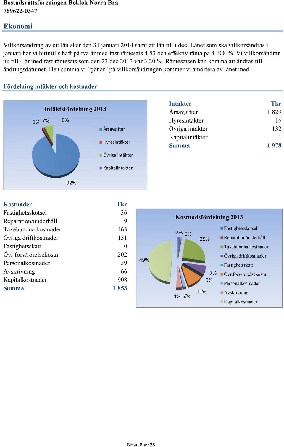 Vi villkorsändrar nu till 4 år med fast räntesats som den 23 dec 2013 var 3,20 %. Räntesatsen kan komma att ändras till ändringsdatumet.