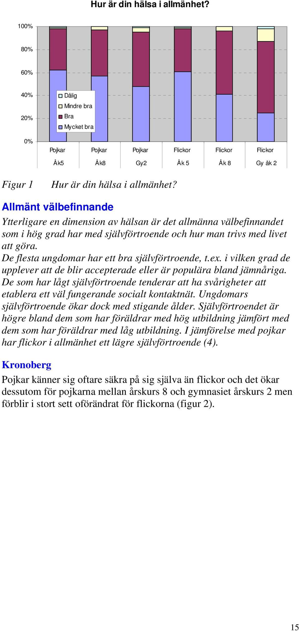 De flesta ungdomar har ett bra självförtroende, t.ex. i vilken grad de upplever att de blir accepterade eller är populära bland jämnåriga.