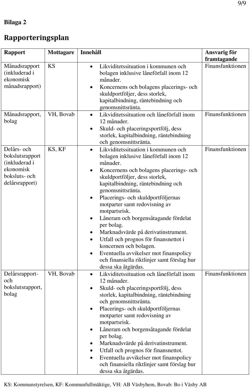 Finansfunktionen månadsrapport) Koncernens och bolagens placerings- och skuldportföljer, dess storlek, kapitalbindning, räntebindning och Månadsrapport, bolag Delårs- och bokslutsrapport (inkluderad