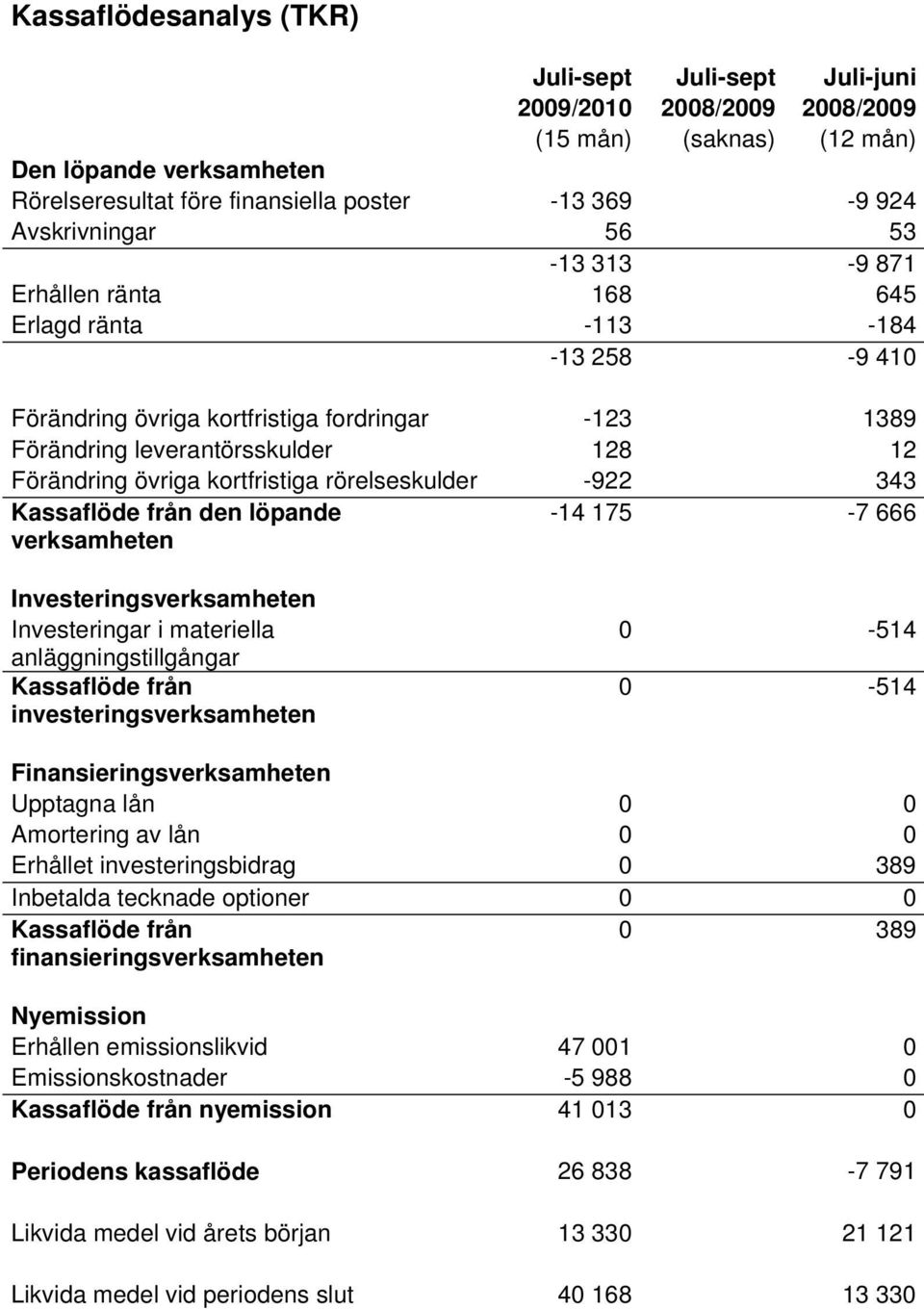 kortfristiga rörelseskulder -922 343 Kassaflöde från den löpande verksamheten -14 175-7 666 Investeringsverksamheten Investeringar i materiella anläggningstillgångar Kassaflöde från