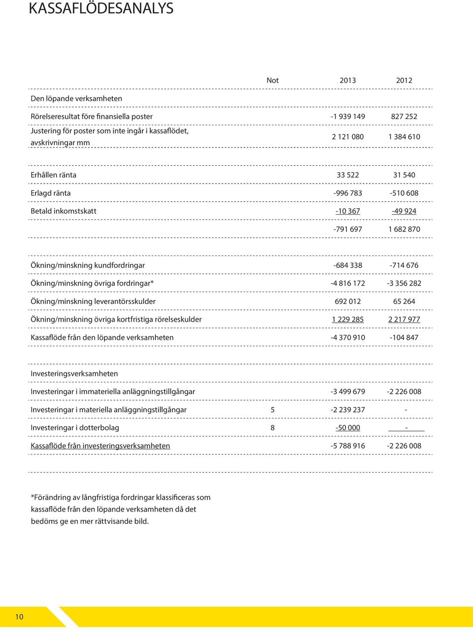 fordringar* -4 816 172-3 356 282 Ökning/minskning leverantörsskulder 692 012 65 264 Ökning/minskning övriga kortfristiga rörelseskulder 1 229 285 2 217 977 Kassaflöde från den löpande verksamheten -4