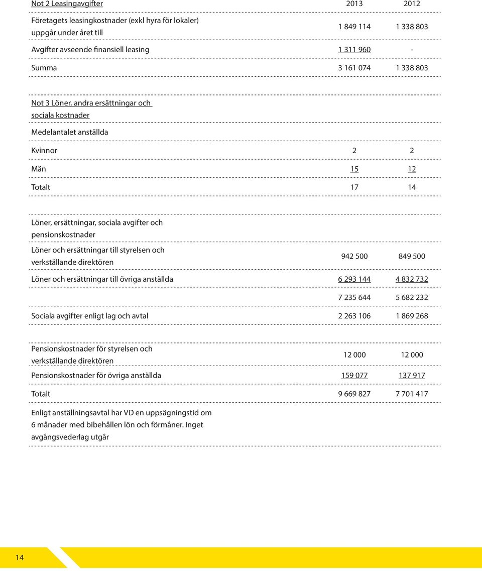 till styrelsen och verkställande direktören 942 500 849 500 Löner och ersättningar till övriga anställda 6 293 144 4 832 732 7 235 644 5 682 232 Sociala avgifter enligt lag och avtal 2 263 106 1 869