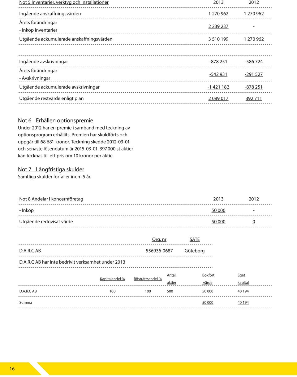 089 017 392 711 Not 6 Erhållen optionspremie Under 2012 har en premie i samband med teckning av optionsprogram erhållits. Premien har skuldförts och uppgår till 68 681 kronor.