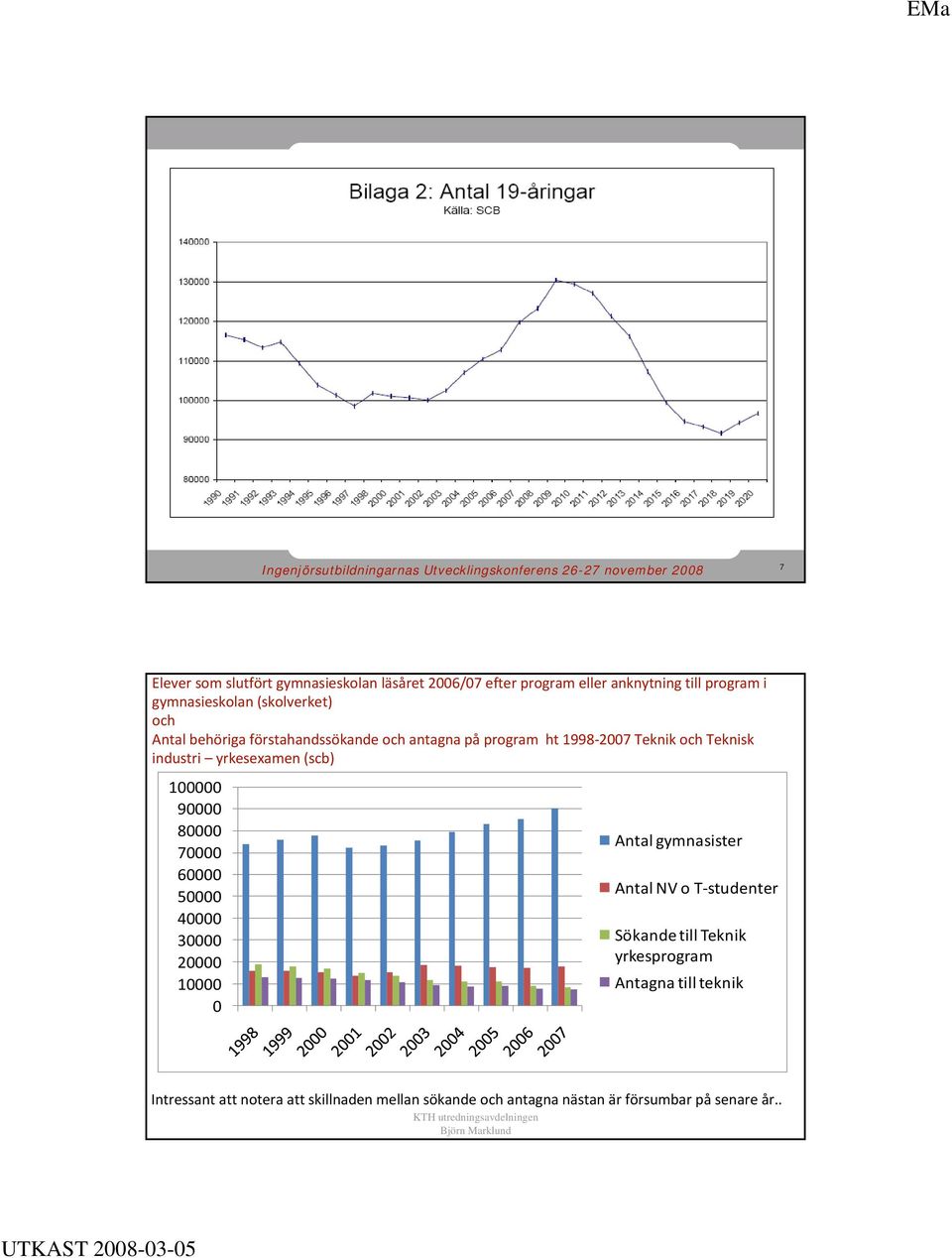 20000 10000 0 Antal gymnasister Antal NV o T studenter Sökande till Teknik yrkesprogram Antagna till teknik Intressant att notera att skillnaden mellan
