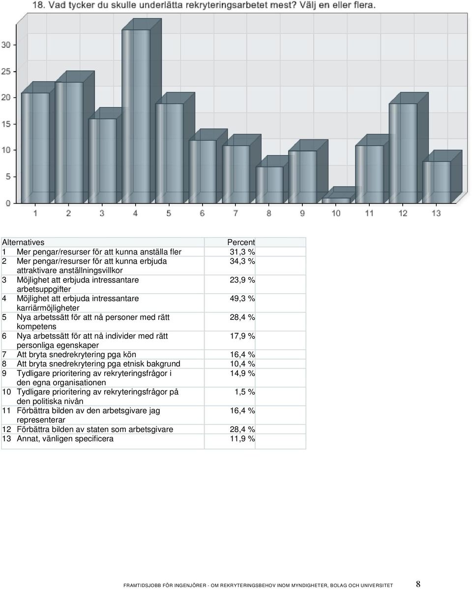 17,9 % personliga egenskaper 7 Att bryta snedrekrytering pga kön 16,4 % 8 Att bryta snedrekrytering pga etnisk bakgrund 10,4 % 9 Tydligare prioritering av rekryteringsfrågor i 14,9 % den egna