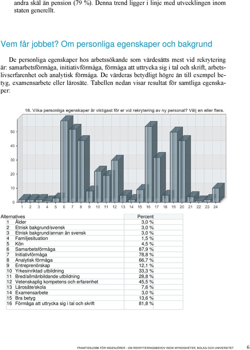 arbetslivserfarenhet och analytisk förmåga. De värderas betydligt högre än till exempel betyg, examensarbete eller lärosäte.