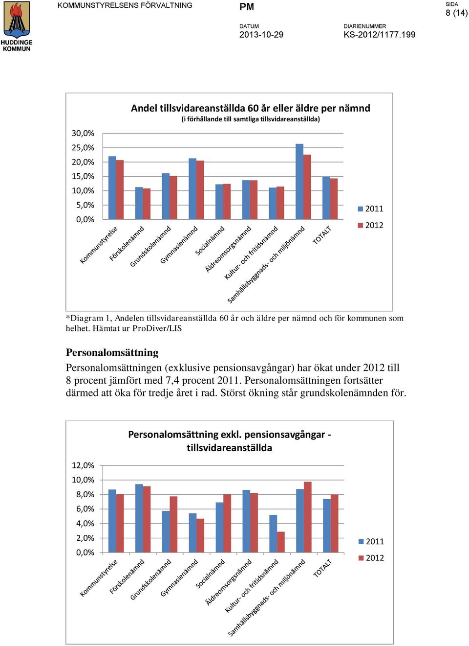 Hämtat ur ProDiver/LIS Personalomsättning Personalomsättningen (exklusive pensionsavgångar) har ökat under 2012 till 8 procent jämfört med 7,4 procent 2011.