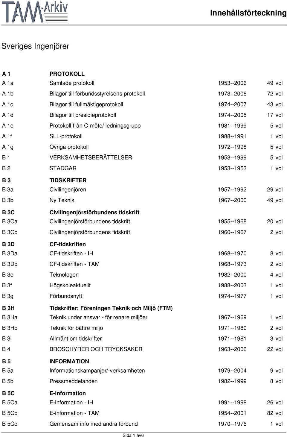 VERKSAMHETSBERÄTTELSER 1953--1999 5 vol B 2 STADGAR 1953--1953 1 vol B 3 TIDSKRIFTER B 3a Civilingenjören 1957--1992 29 vol B 3b Ny Teknik 1967--2000 49 vol B 3C Civilingenjörsförbundens tidskrift B