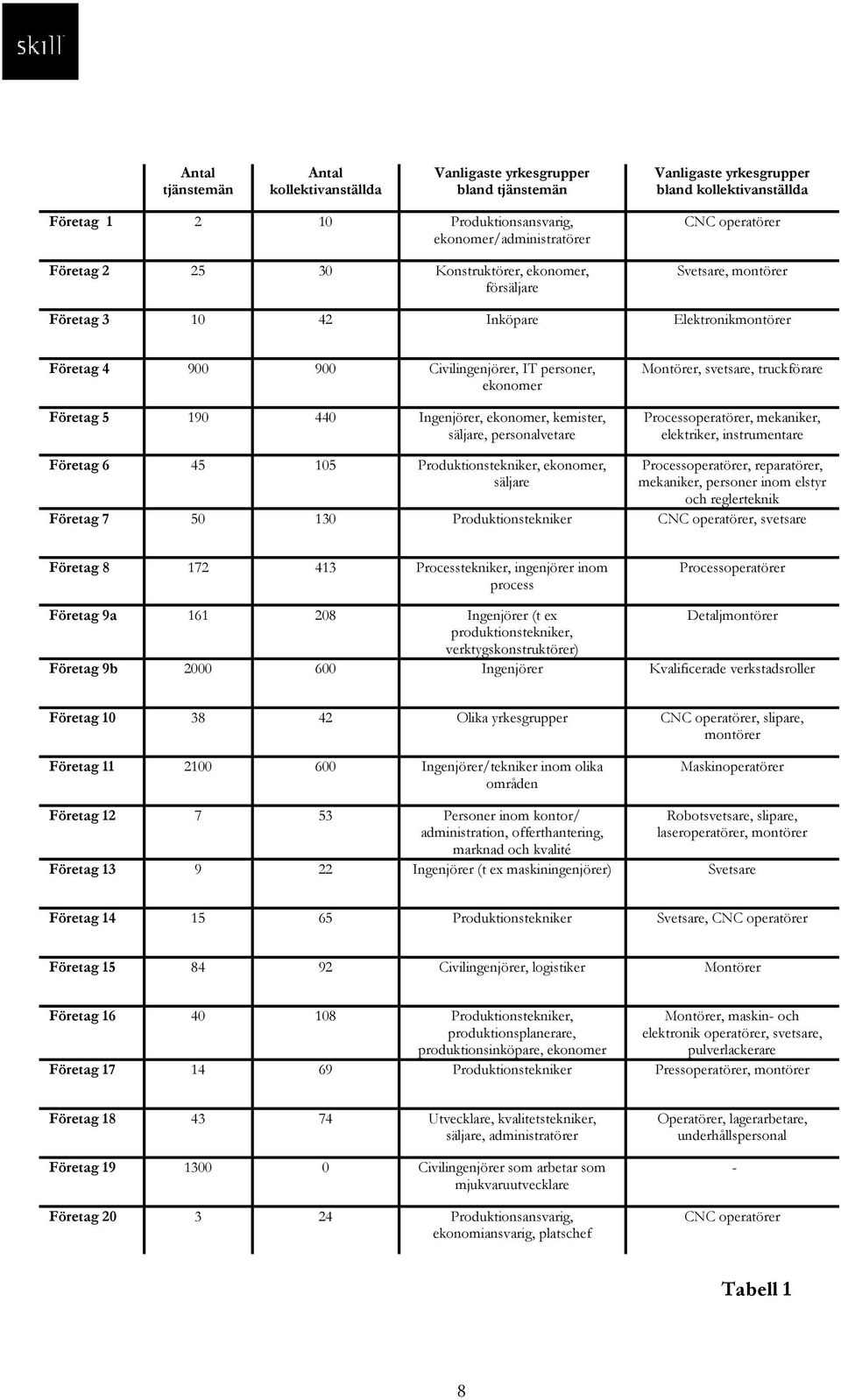 190 440 Ingenjörer, ekonomer, kemister, säljare, personalvetare Montörer, svetsare, truckförare Processoperatörer, mekaniker, elektriker, instrumentare Företag 6 45 105 Produktionstekniker, ekonomer,