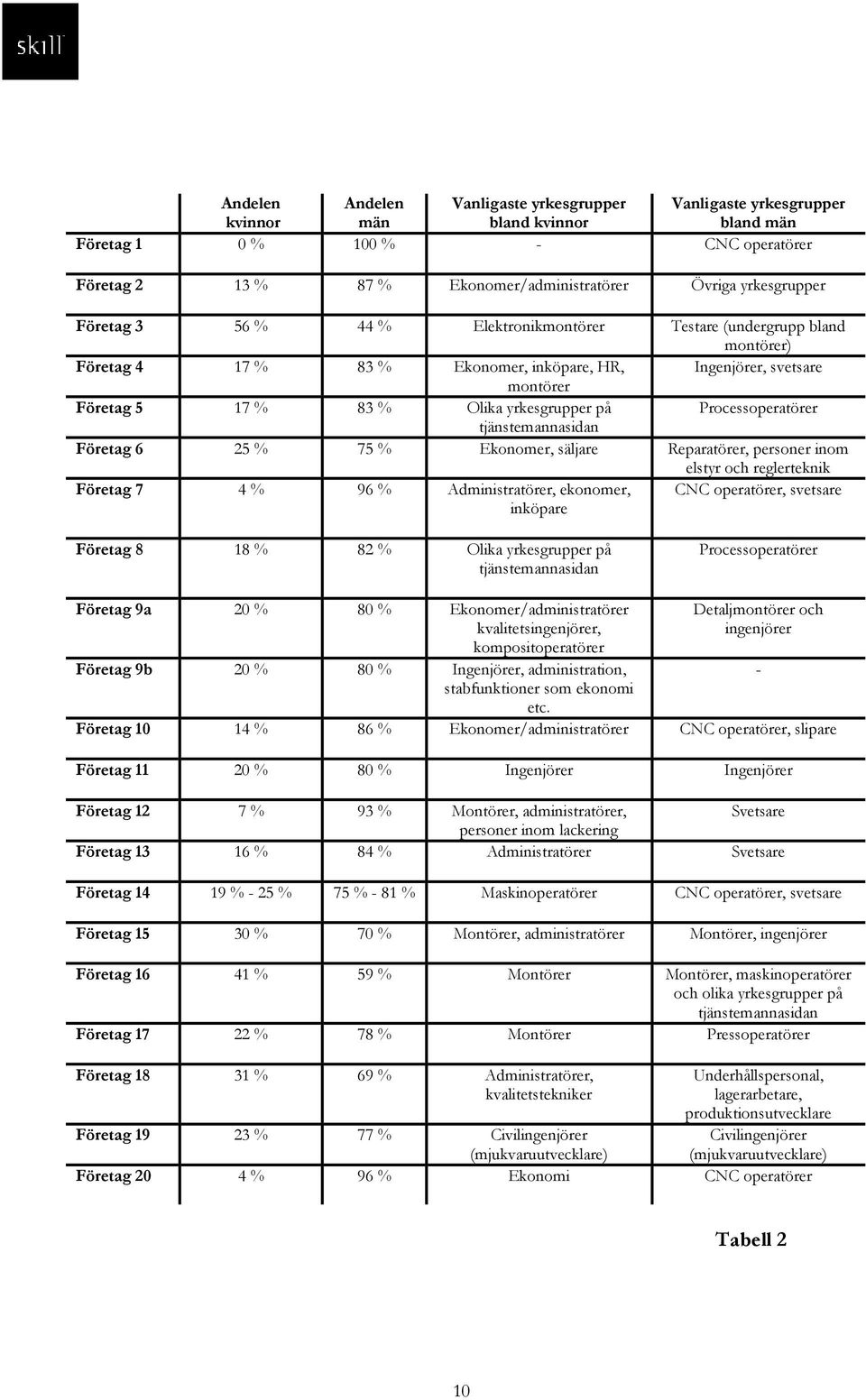 yrkesgrupper på Processoperatörer tjänstemannasidan Företag 6 25 % 75 % Ekonomer, säljare Reparatörer, personer inom elstyr och reglerteknik Företag 7 4 % 96 % Administratörer, ekonomer, inköpare CNC