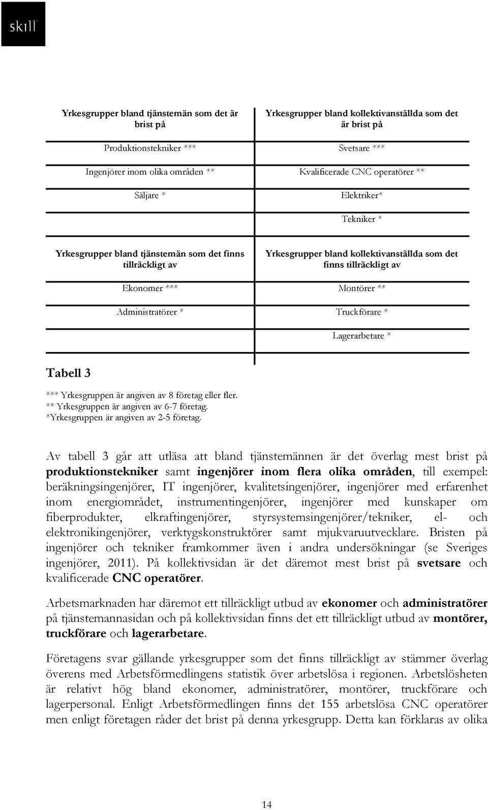 Administratörer * Truckförare * Lagerarbetare * Tabell 3 *** Yrkesgruppen är angiven av 8 företag eller fler. ** Yrkesgruppen är angiven av 6-7 företag. *Yrkesgruppen är angiven av 2-5 företag.