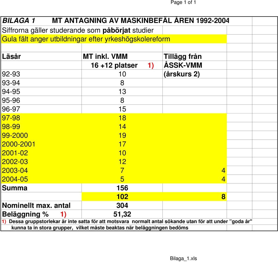 VMM Tillägg från 16 +12 platser 1) ÅSSK-VMM 92-93 10 (årskurs 2) 93-94 8 94-95 13 95-96 8 96-97 15 97-98 18 98-99 14 99-2000 19 2000-2001 17 2001-02 10