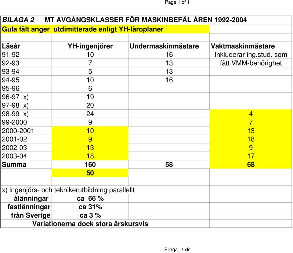 som 92-93 7 13 fått VMM-behörighet 93-94 5 13 94-95 10 16 95-96 6 96-97 x) 19 97-98 x) 20 98-99 x) 24 4 99-2000 9 7 2000-2001 10 13 2001-02