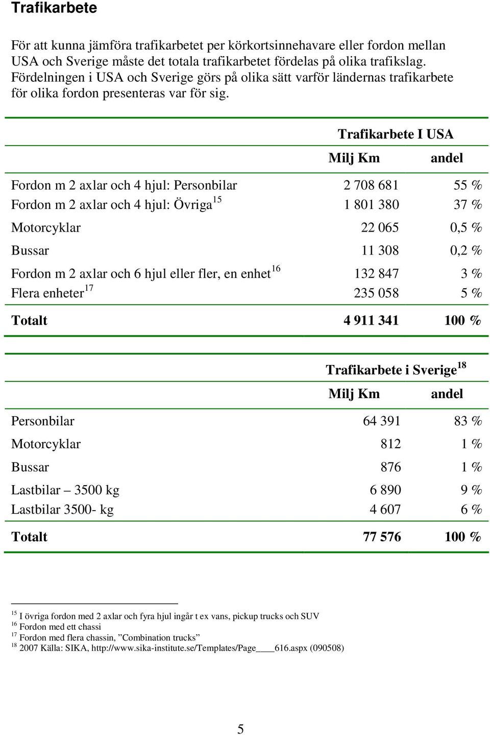 Trafikarbete I USA Milj Km Fordon m 2 axlar och 4 hjul: Personbilar 2 708 681 Fordon m 2 axlar och 4 hjul: Övriga 15 1 801 380 andel 55 % 37 % Motorcyklar 22 065 0,5 % Bussar 11 308 0,2 % Fordon m 2