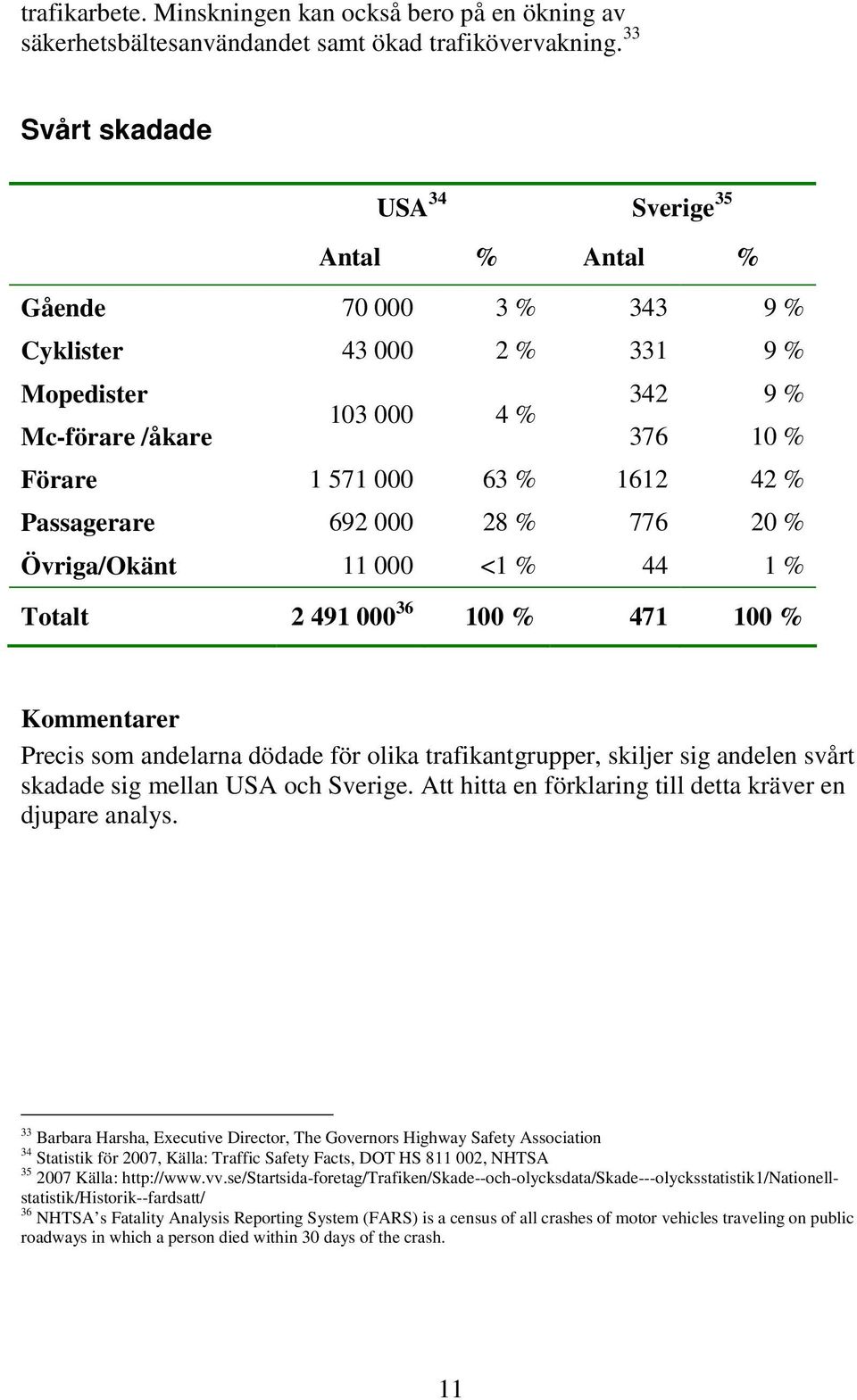 Passagerare 692 000 28 % 776 20 % Övriga/Okänt 11 000 <1 % 44 1 % Totalt 2 491 000 36 100 % 471 100 % Kommentarer Precis som andelarna dödade för olika trafikantgrupper, skiljer sig andelen svårt