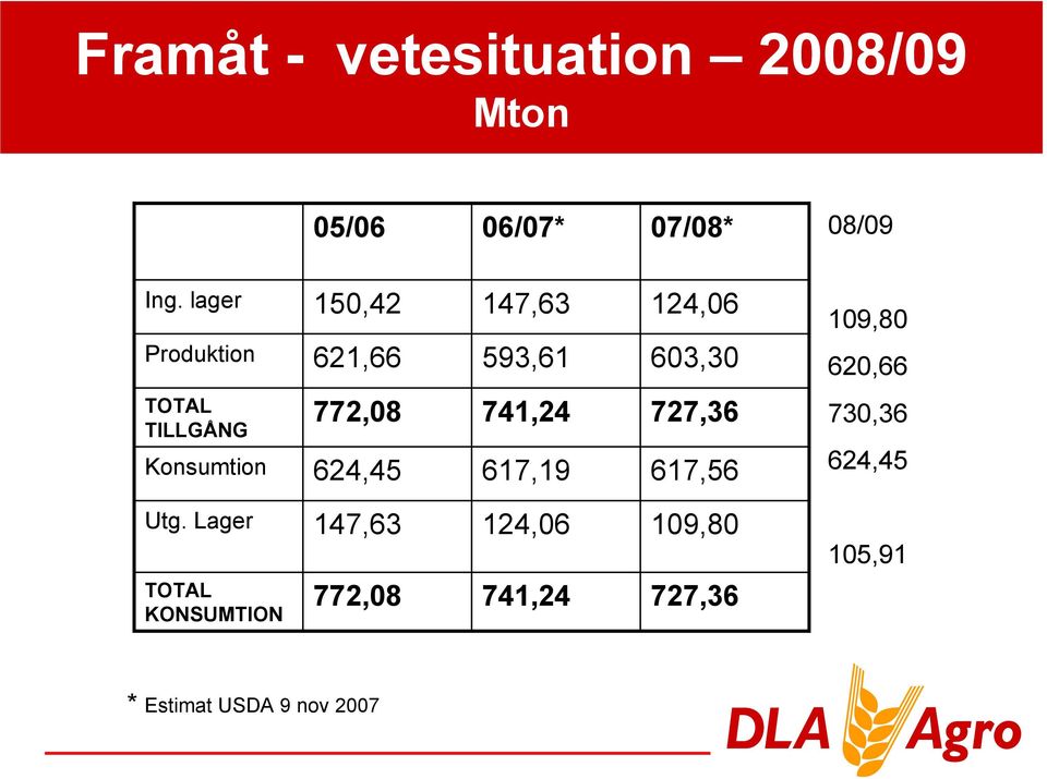 TILLGÅNG Konsumtion 772,08 624,45 741,24 617,19 727,36 617,56 730,36 624,45 Utg.