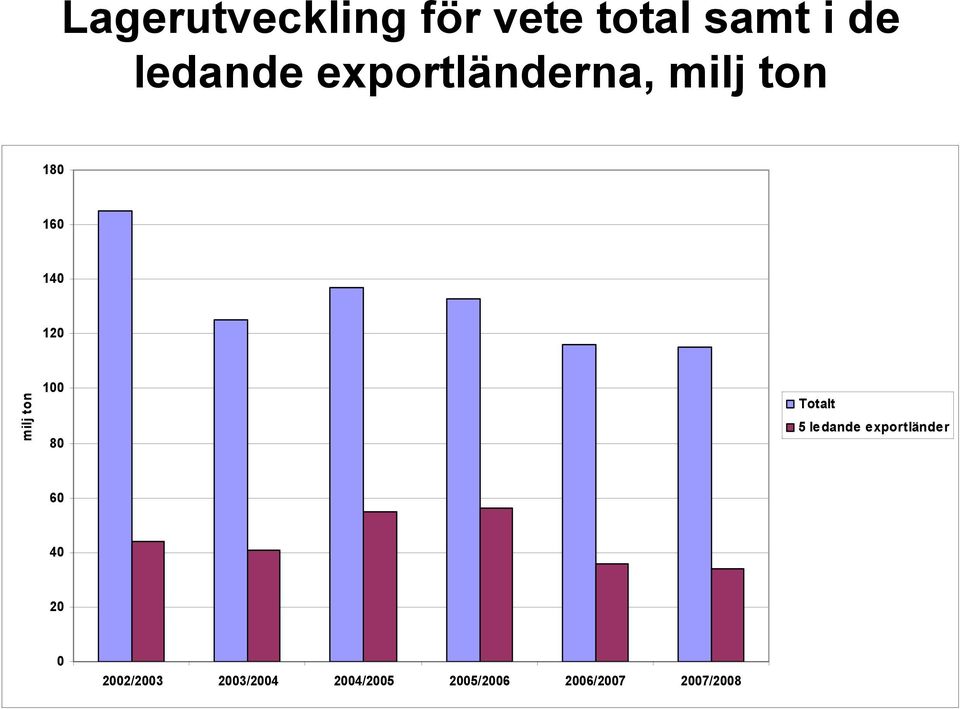 100 80 Totalt 5 ledande exportländer 60 40 20 0