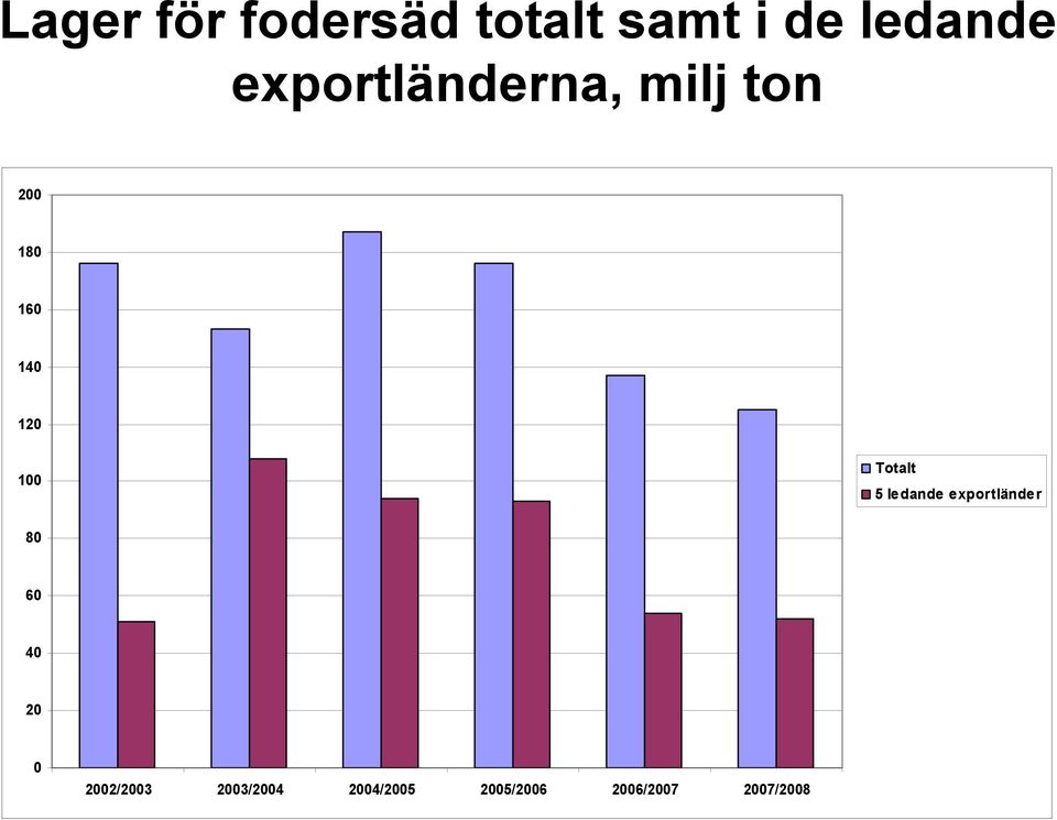 Totalt 5 ledande exportländer 80 60 40 20 0