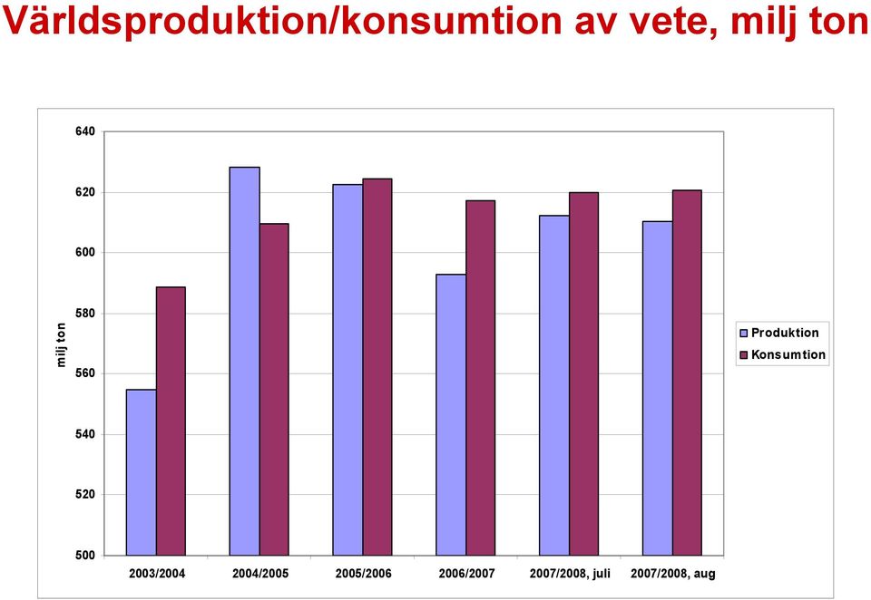 Konsumtion 540 520 500 2003/2004 2004/2005