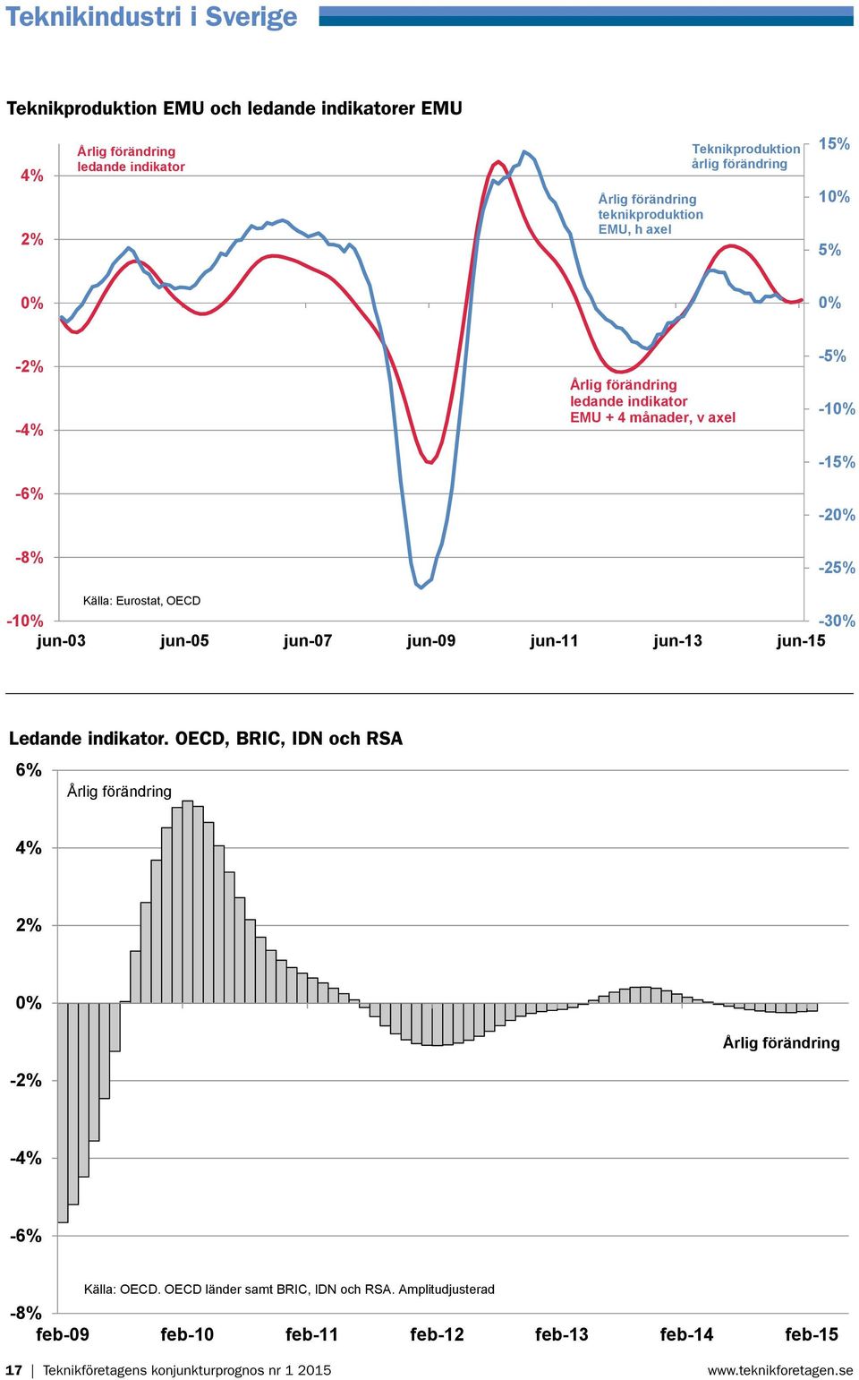 -1-3 jun-03 jun-05 jun-07 jun-09 jun-11 jun-13 jun-15 6% Årlig förändring OECD, BRIC, IDN och RSA. Ledande indikator Ledande indikator.