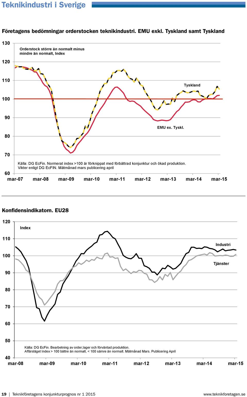 Mätmånad mars publicering april 60 mar-07 mar-08 mar-09 mar-10 mar-11 mar-12 mar-13 mar-14 mar-15 Konfidensindikatorn. EU28 Index Konfidensindikatorn.