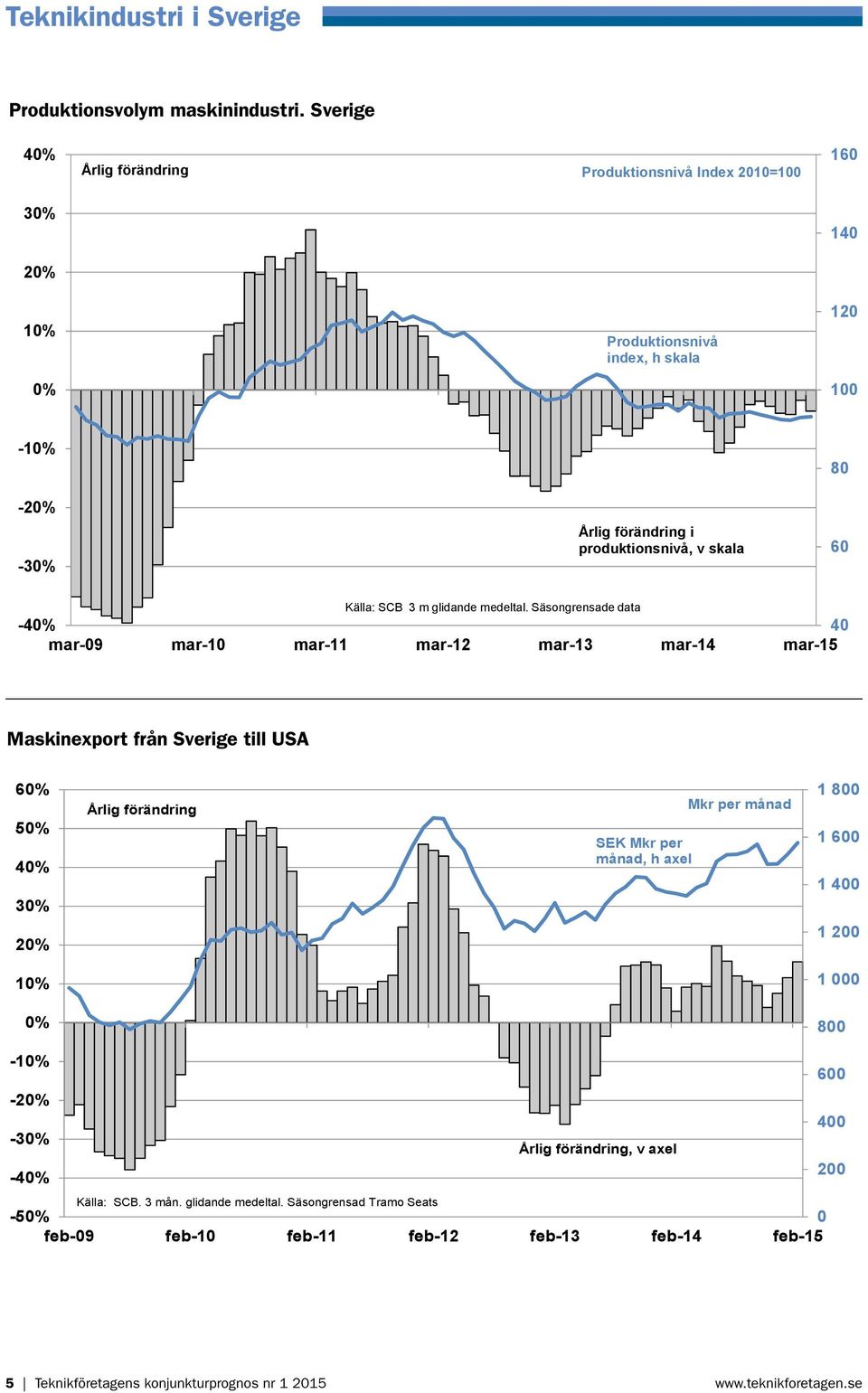 Sverige 4 Årlig förändring Produktionsnivå Index 2010= 160 3 2 1 Produktionsnivå index, h skala 140-1 -2-3 Årlig förändring i produktionsnivå, v skala 60 Källa: SCB 3 m glidande medeltal.