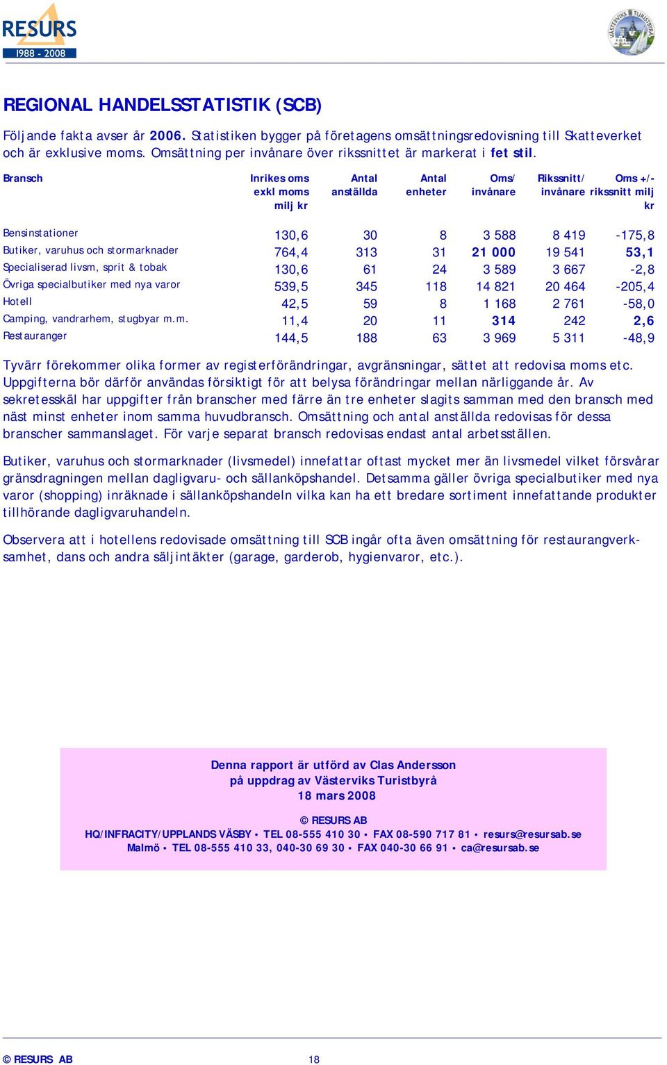 Bransch Inrikes oms exkl moms milj kr Antal anställda Antal enheter Oms/ invånare Rikssnitt/ Oms +/- invånare rikssnitt milj kr Bensinstationer 130,6 30 8 3 588 8 419-175,8 Butiker, varuhus och