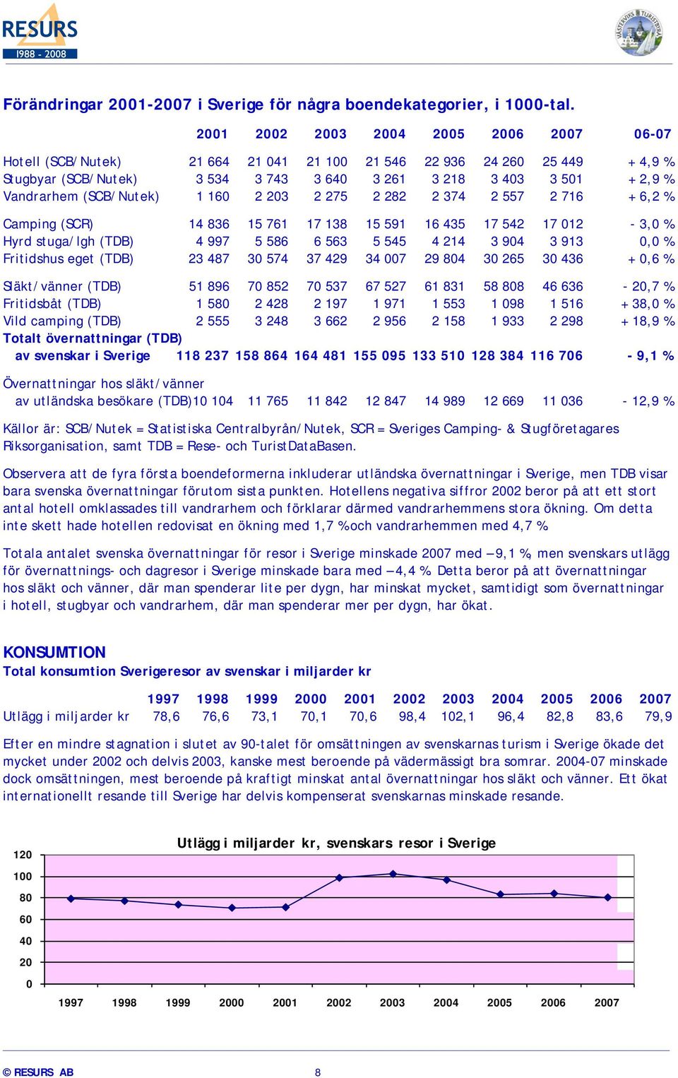 (SCB/Nutek) 1 160 2 203 2 275 2 282 2 374 2 557 2 716 + 6,2 % Camping (SCR) 14 836 15 761 17 138 15 591 16 435 17 542 17 012-3,0 % Hyrd stuga/lgh (TDB) 4 997 5 586 6 563 5 545 4 214 3 904 3 913 0,0 %