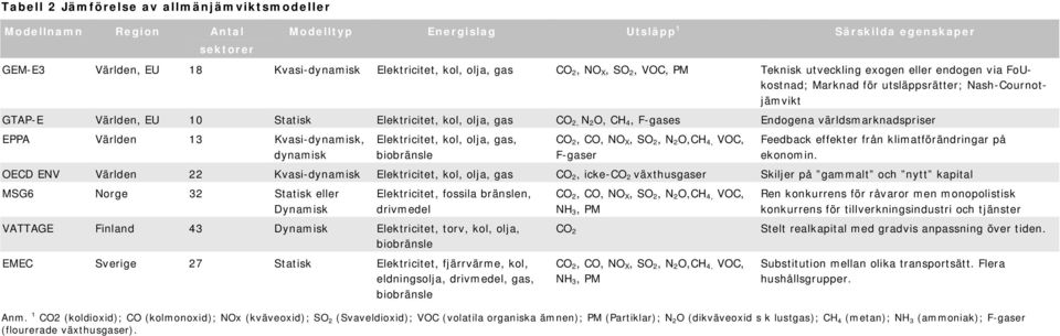 CH 4, F-gases Endogena världsmarknadspriser EPPA Världen 13 Kvasi-dynamisk, dynamisk Elektricitet, kol, olja, gas, biobränsle CO 2, CO, NO X, SO 2, N 2 O,CH 4, VOC, F-gaser Feedback effekter från