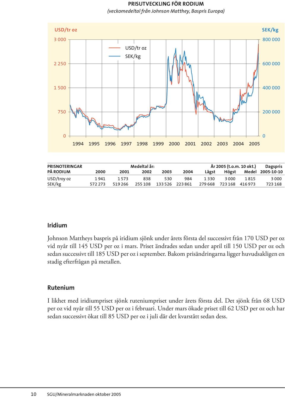 ) Dagspris PÅ RODIUM 2000 2001 2002 2003 2004 Lägst Högst Medel 2005-10-10 USD/troy oz 1 941 1 573 838 530 984 1 330 3 000 1 815 3 000 SEK/kg 572 273 519 266 255 108 133 526 223 861 279 668 723 168