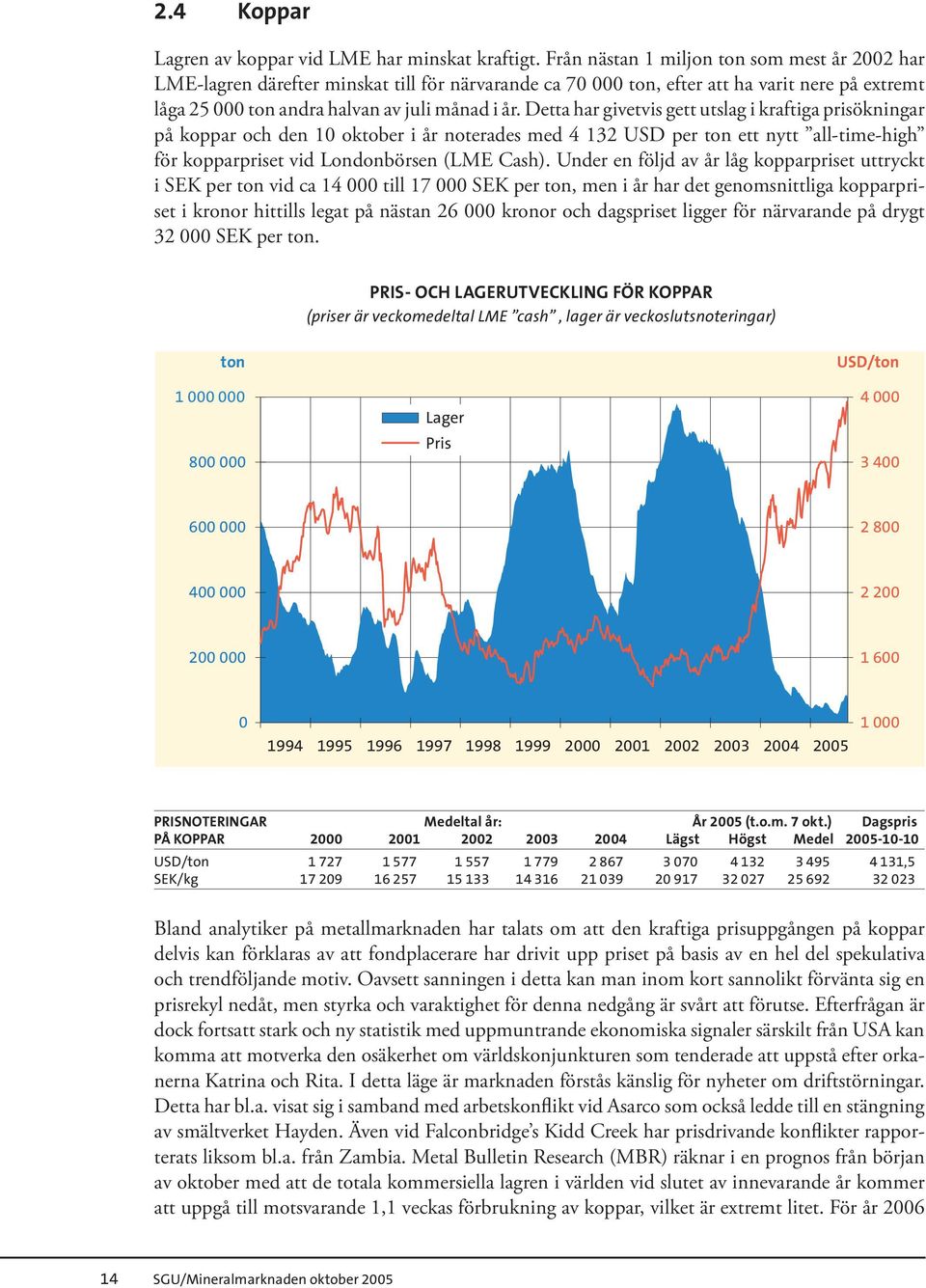 Detta har givetvis gett utslag i kraftiga prisökningar på koppar och den 10 oktober i år noterades med 4 132 USD per ton ett nytt all-time-high för kopparpriset vid Londonbörsen (LME Cash).